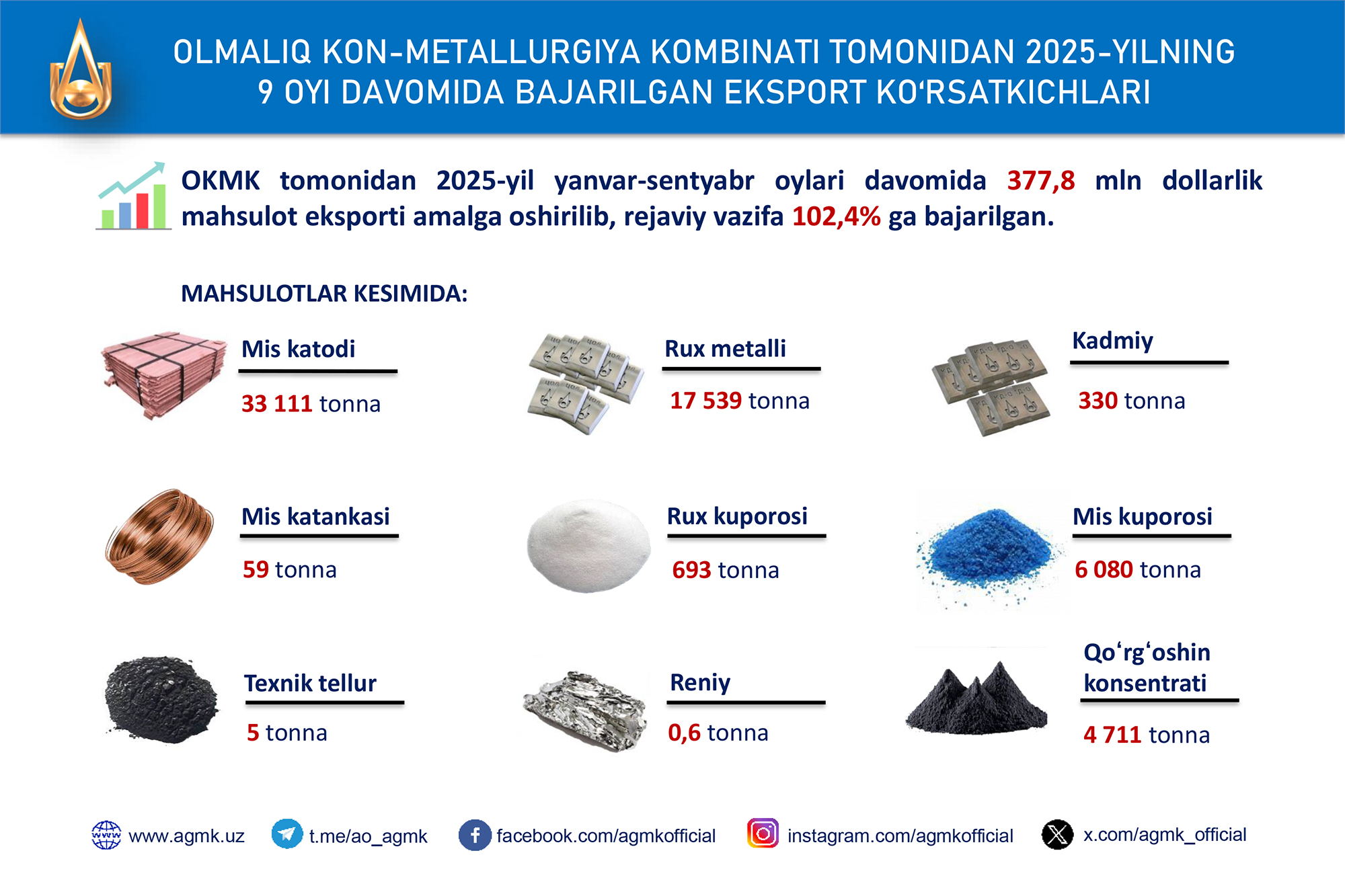 Инфографика: Экспортные показатели алмалыкского горно-металлургического комбината за 9 месяцев 2025 года