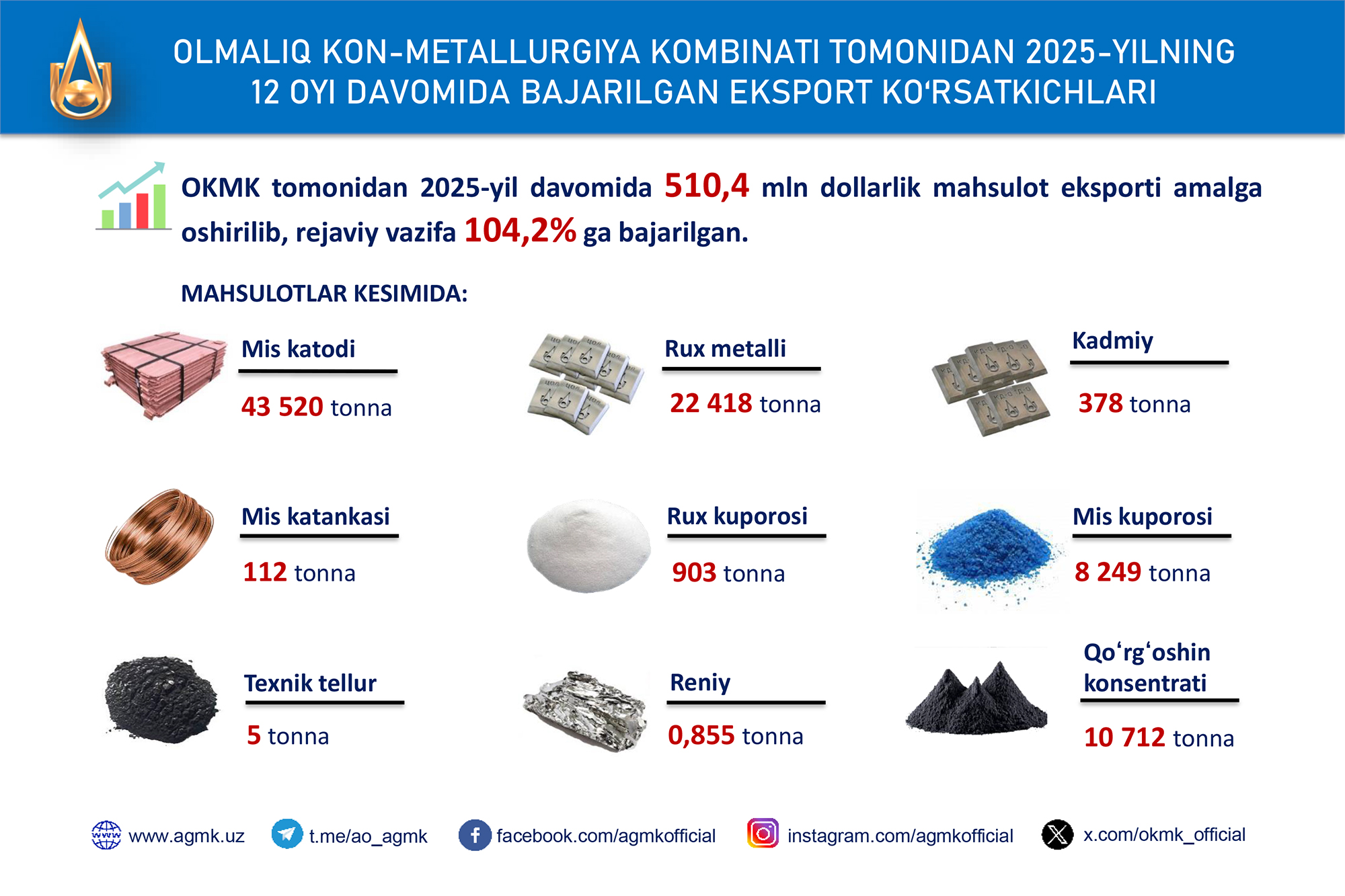 Инфографика: Экспортные показатели алмалыкского горно-металлургического комбината за 12 месяцев 2025 года