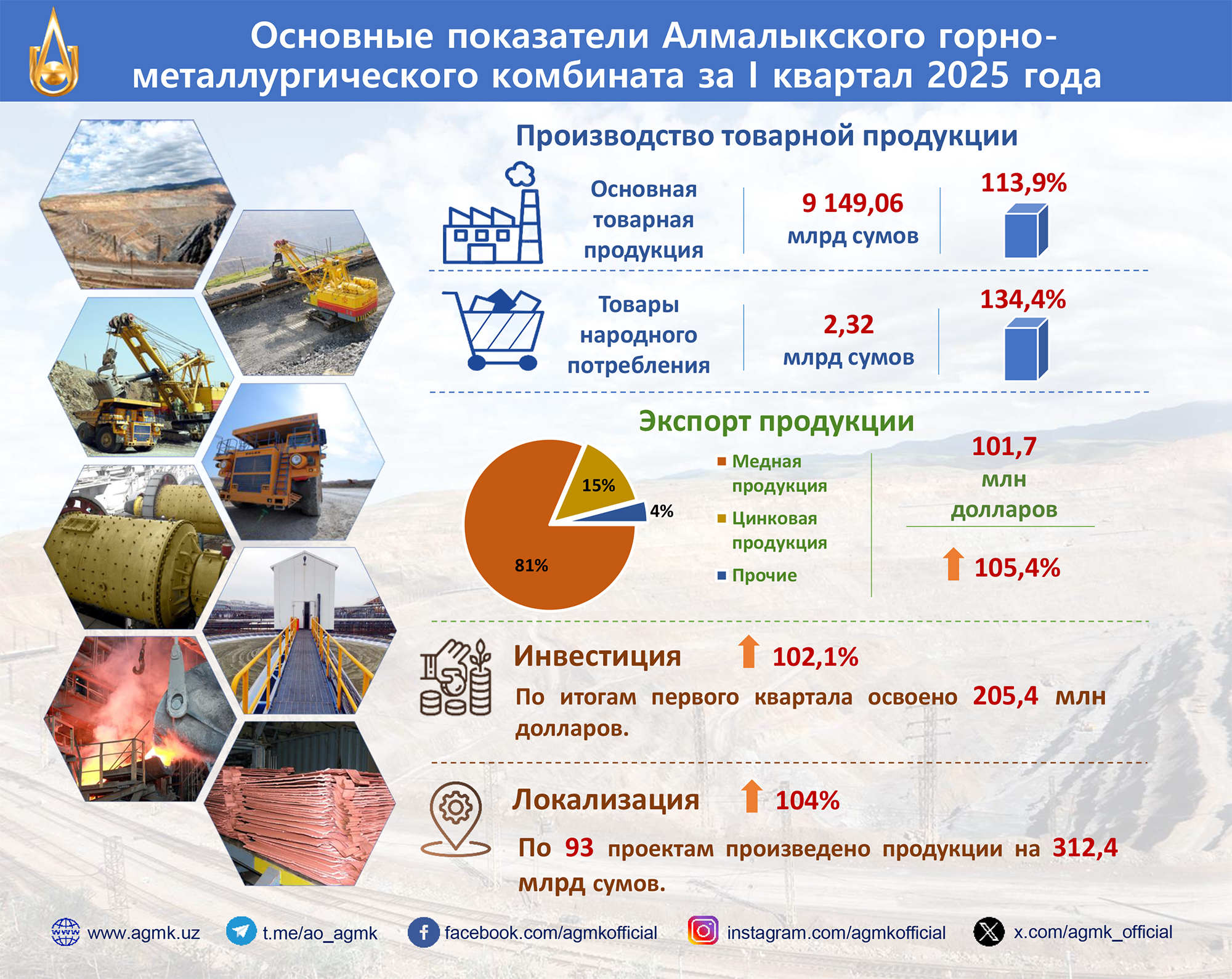 Инфографика: Основные показатели Алмалыкского горно-металлургического комбината за I квартал 2025 года