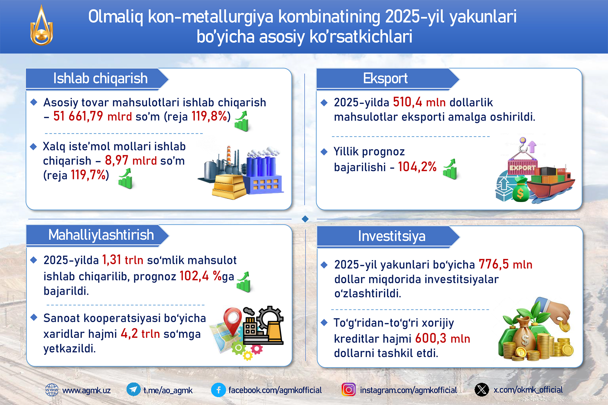 Infografika: “Olmaliq KMK” AJning 2025-yil yakunlari boʻyicha asosiy ko'rsatkichlari