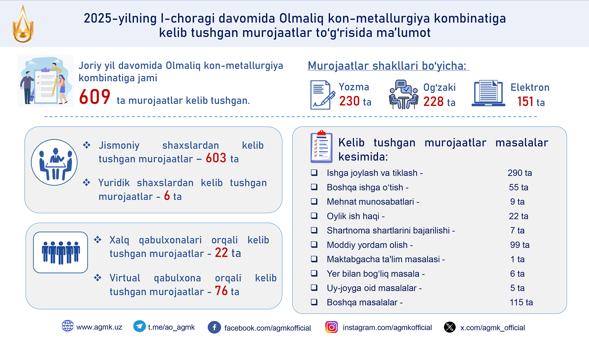 Инфографика: Сведения об обращениях за 1-го квартала 2025 года