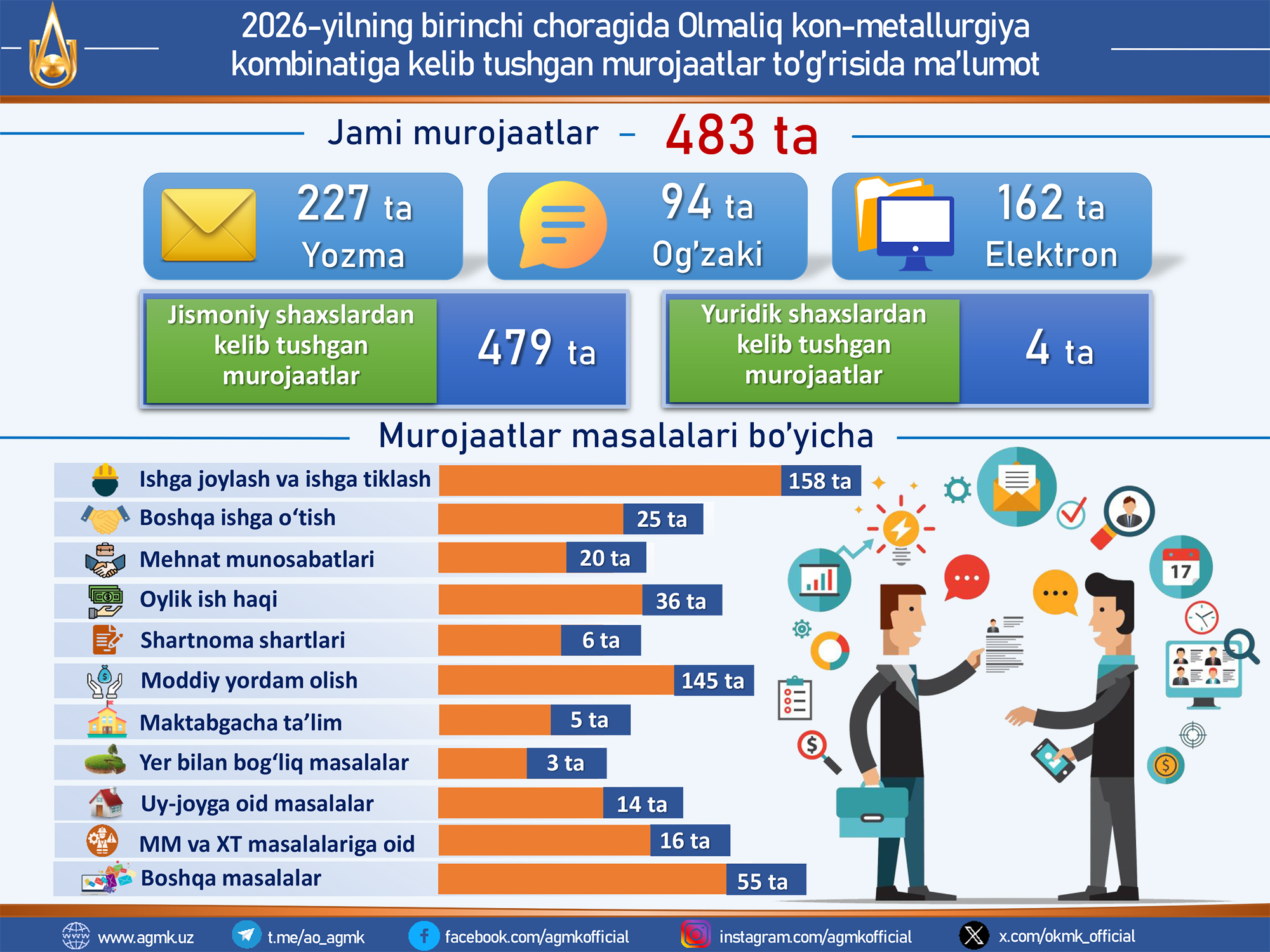 Инфографика: Сведения об обращениях за 1-го квартала 2026 года