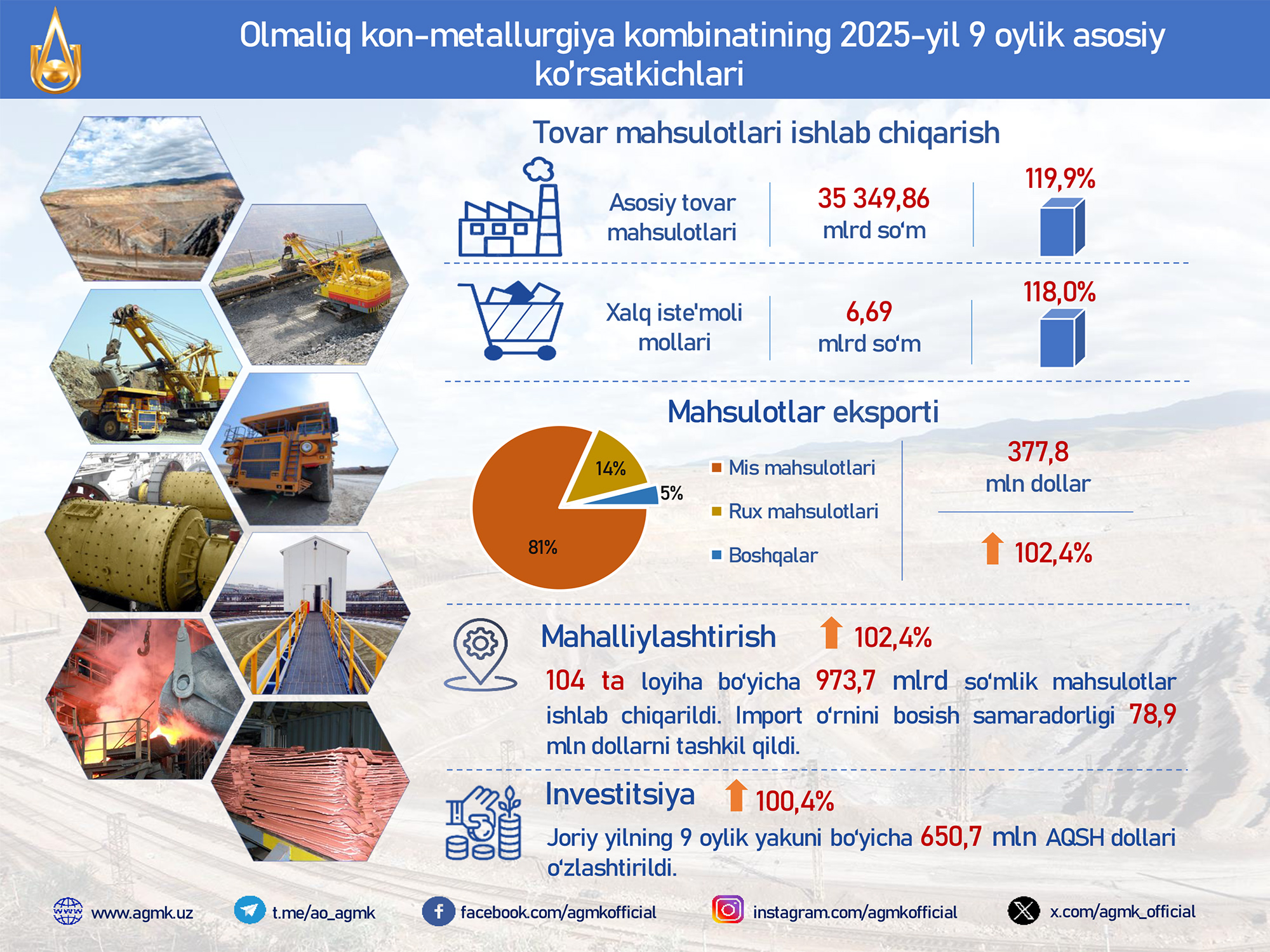 Инфографика: Справка по итогам работы АО «Алмалыкский ГМК» за январь-сентябрь 2025 года