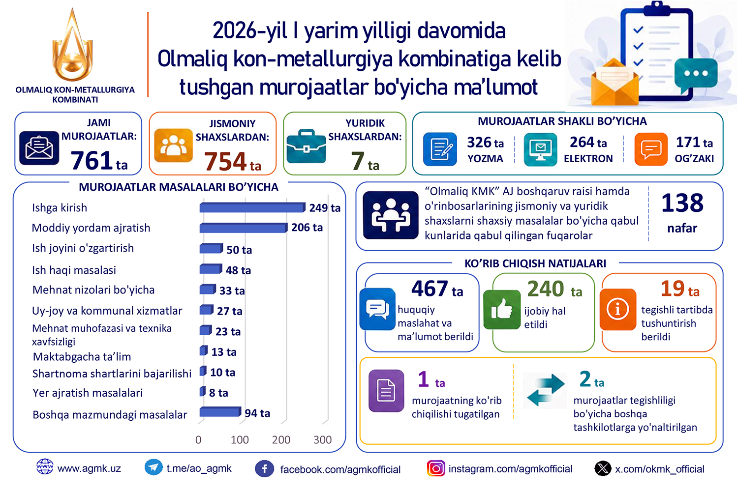 Infografika: Murojaatlar bo'yicha 2026-yil I yarim yillik uchun ma'lumot