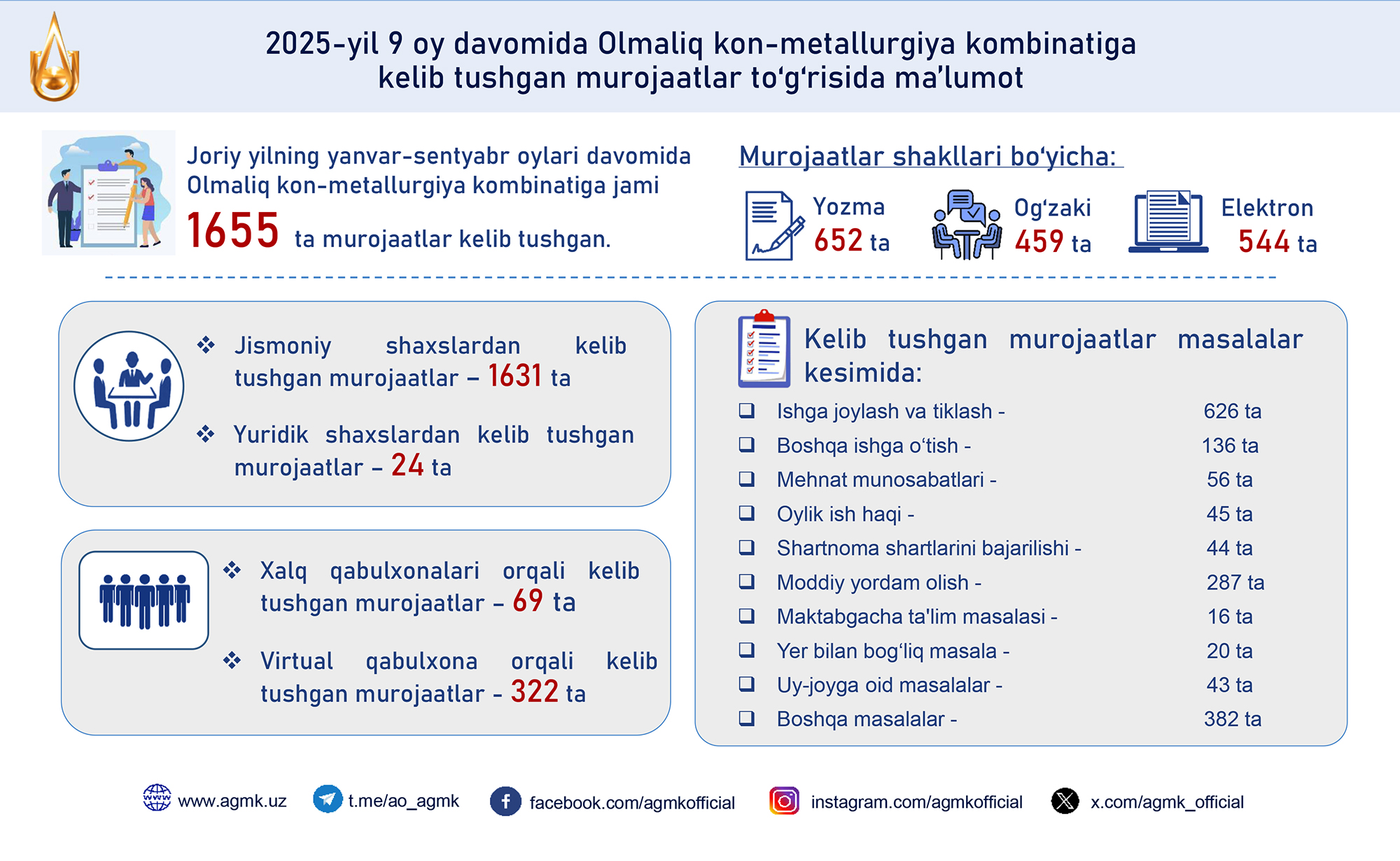 Инфографика: Сведения об обращениях за 9 месяцев 2025 года