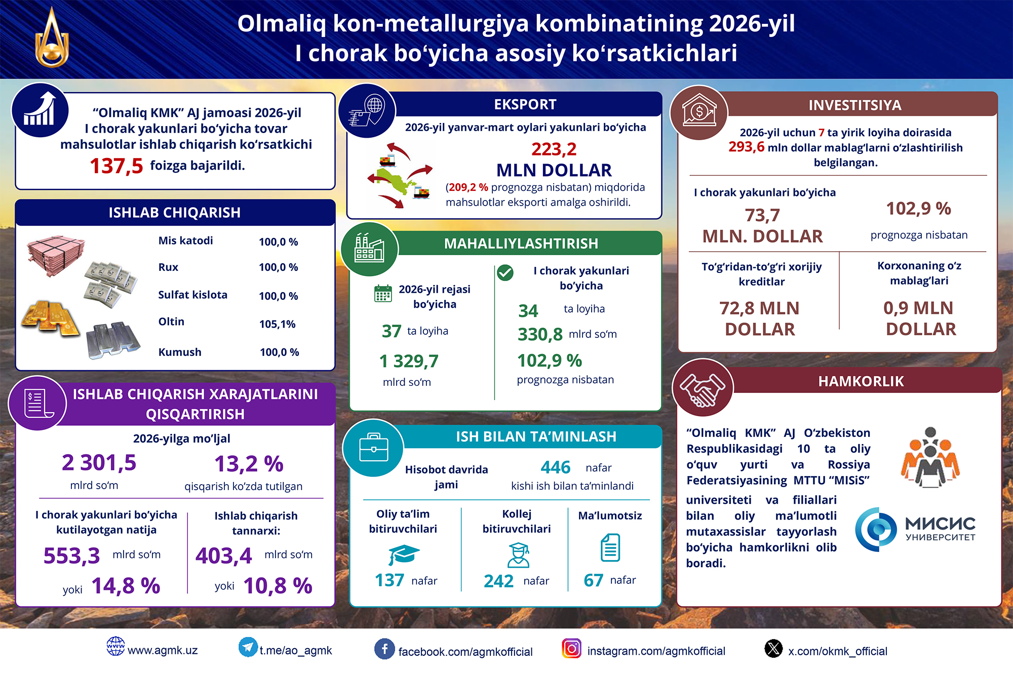 Infografika: Olmaliq kon-metallurgiya kombinatining 2026-yil I chorak boʻyicha asosiy koʻrsatkichlari