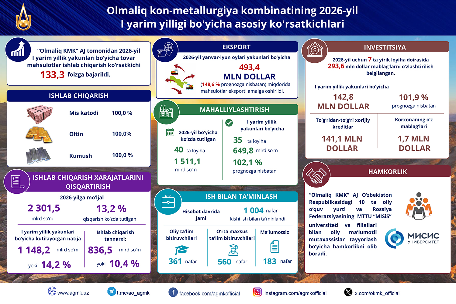 Инфографика: Основные показатели Алмалыкского горно-металлургического комбината за первое полугодие 2026 года
