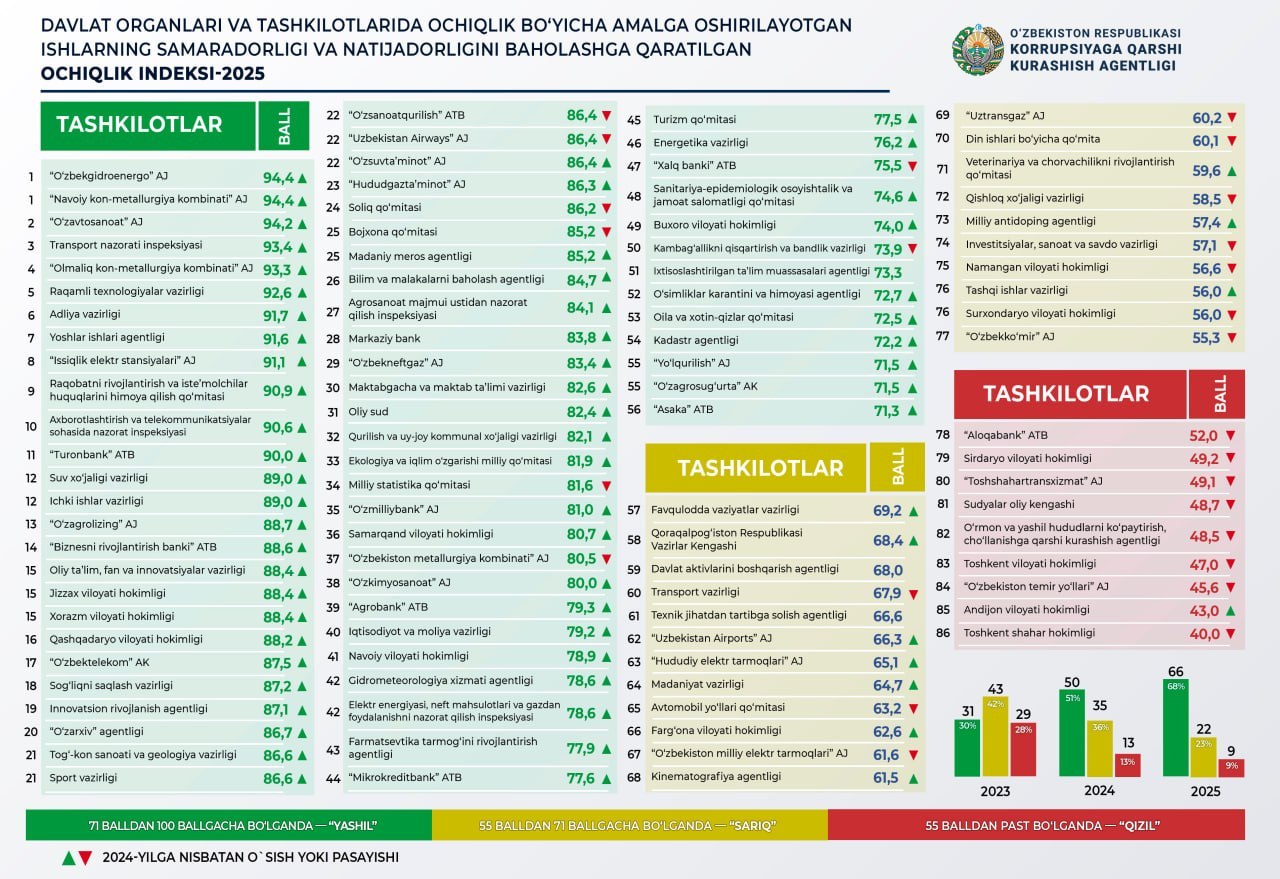 Индекс открытости-2025: АГМК получил высокую оценку